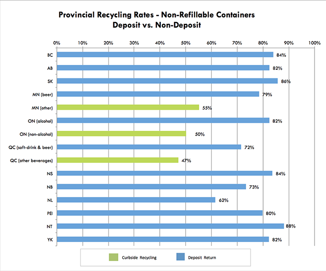 Provincial Recycling Rates—Non-Refillable Containers—Deposit vs. Non Deposit - graph and data by CM Consulting Inc